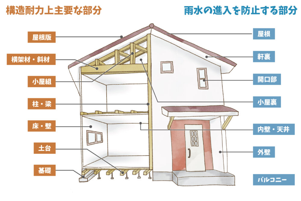 hosho_02.対象場所