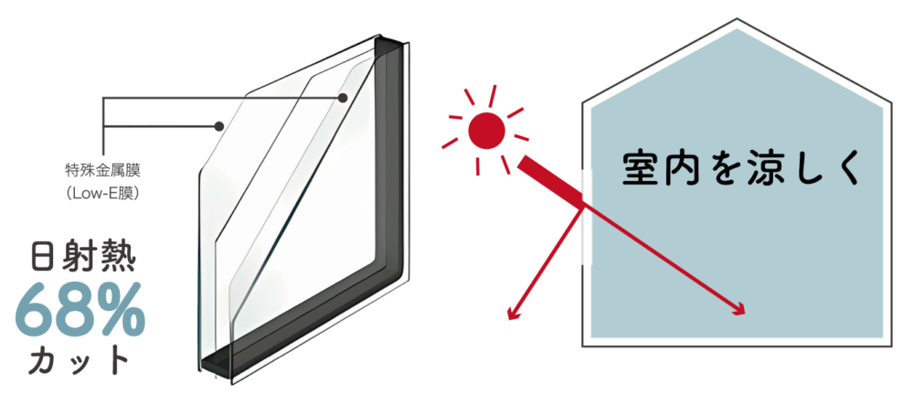 日射熱68%カットの図解