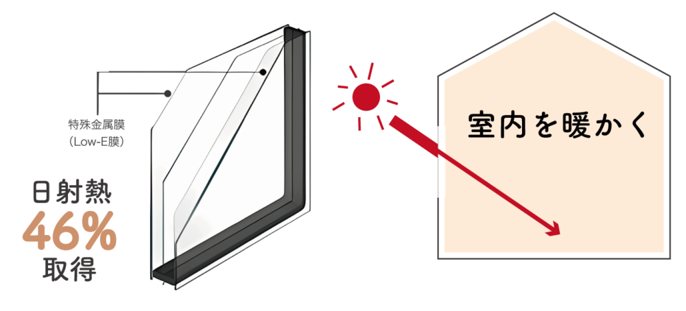 日射熱57%取得の図解
