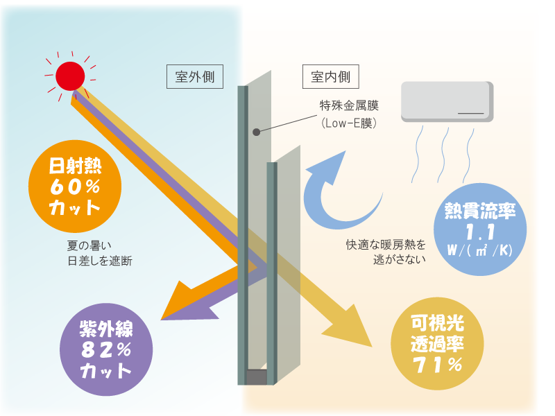 複層の熱貫流率